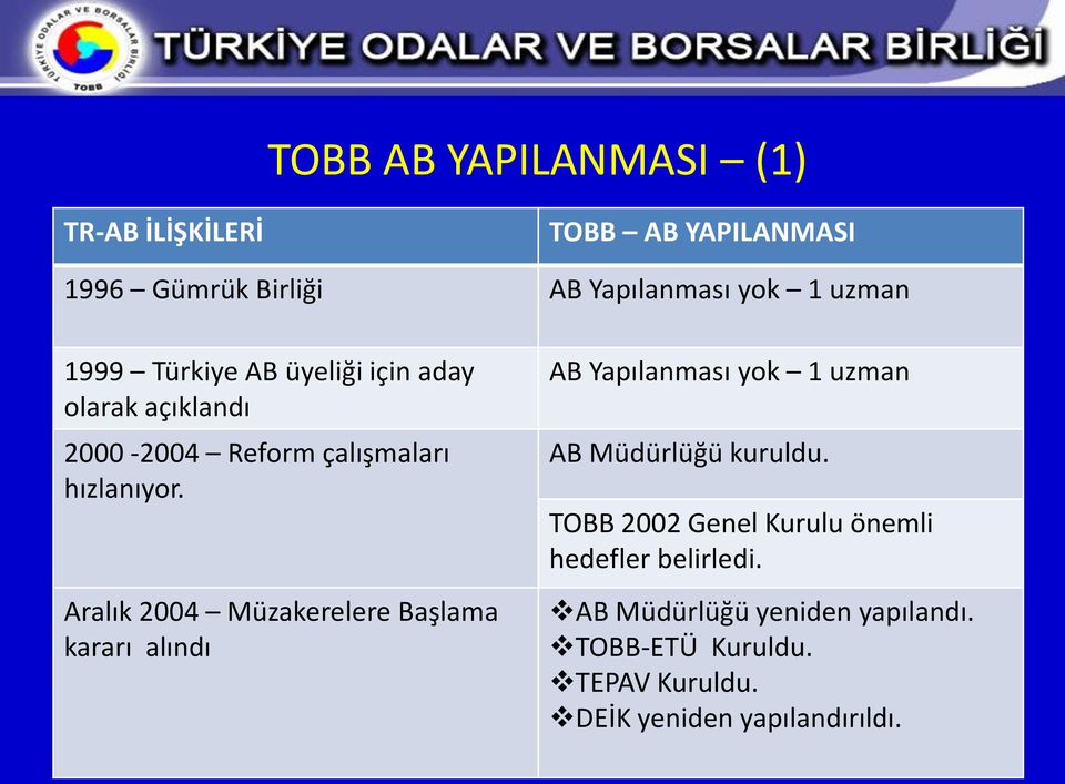 Aralık 2004 Müzakerelere Başlama kararı alındı AB Yapılanması yok 1 uzman AB Müdürlüğü kuruldu.