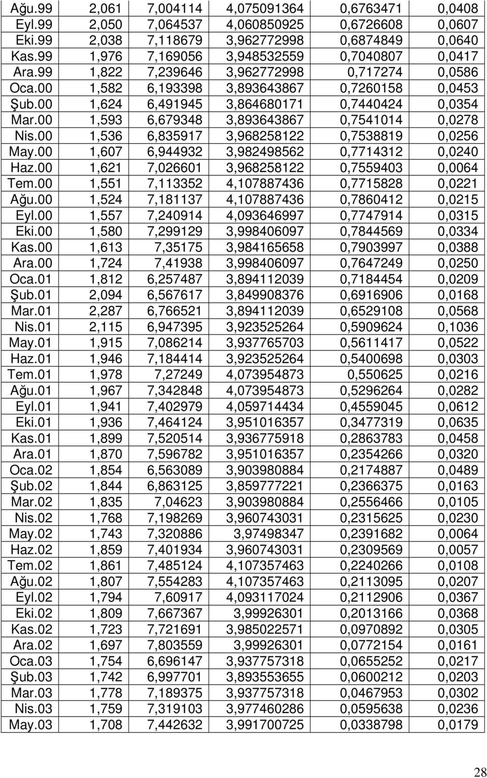 00 1,624 6,491945 3,864680171 0,7440424 0,0354 Mar.00 1,593 6,679348 3,893643867 0,7541014 0,0278 Nis.00 1,536 6,835917 3,968258122 0,7538819 0,0256 May.