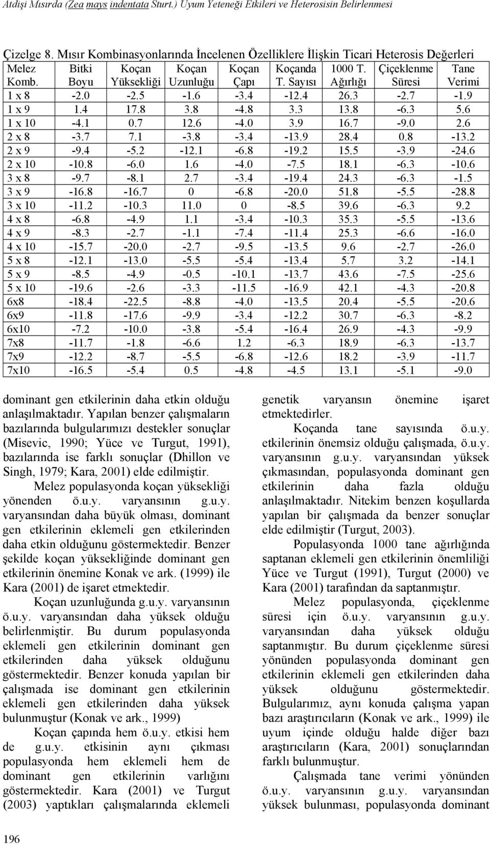 Sayısı Ağırlığı Süresi Verimi 1 x 8-2.0-2.5-1.6-3.4-12.4 26.3-2.7-1.9 1 x 9 1.4 17.8 3.8-4.8 3.3 13.8-6.3 5.6 1 x 10-4.1 0.7 12.6-4.0 3.9 16.7-9.0 2.6 2 x 8-3.7 7.1-3.8-3.4-13.9 28.4 0.8-13.2 2 x 9-9.