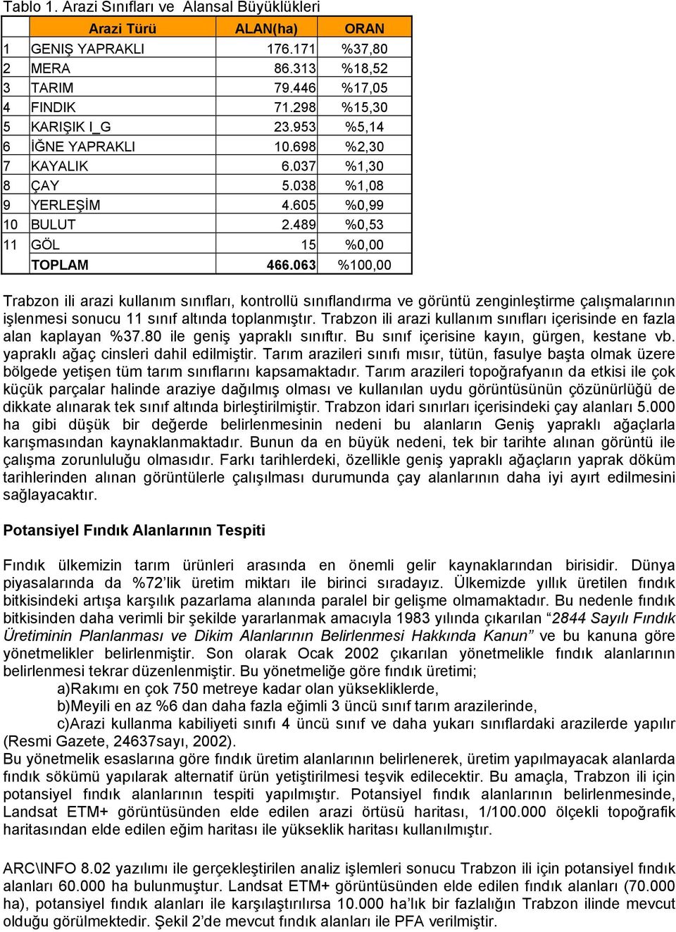 063 %100,00 Trabzon ili arazi kullanım sınıfları, kontrollü sınıflandırma ve görüntü zenginleştirme çalışmalarının işlenmesi sonucu 11 sınıf altında toplanmıştır.