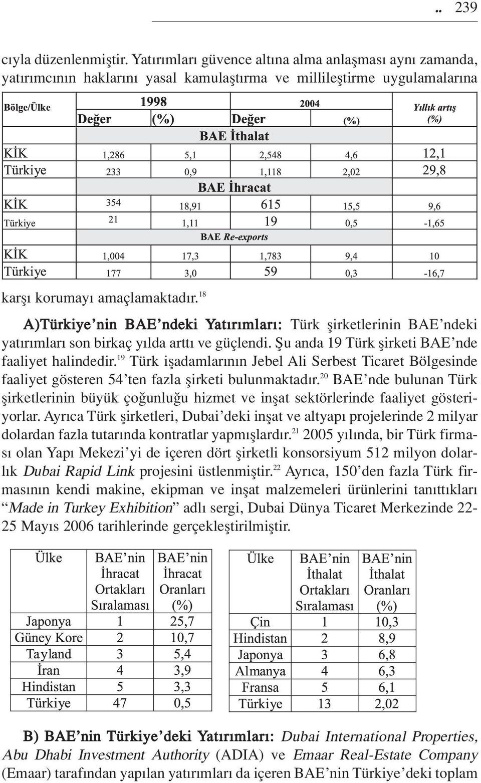 19 Türk ifladamlar n n Jebel Ali Serbest Ticaret Bölgesinde faaliyet gösteren 54 ten fazla flirketi bulunmaktad r.