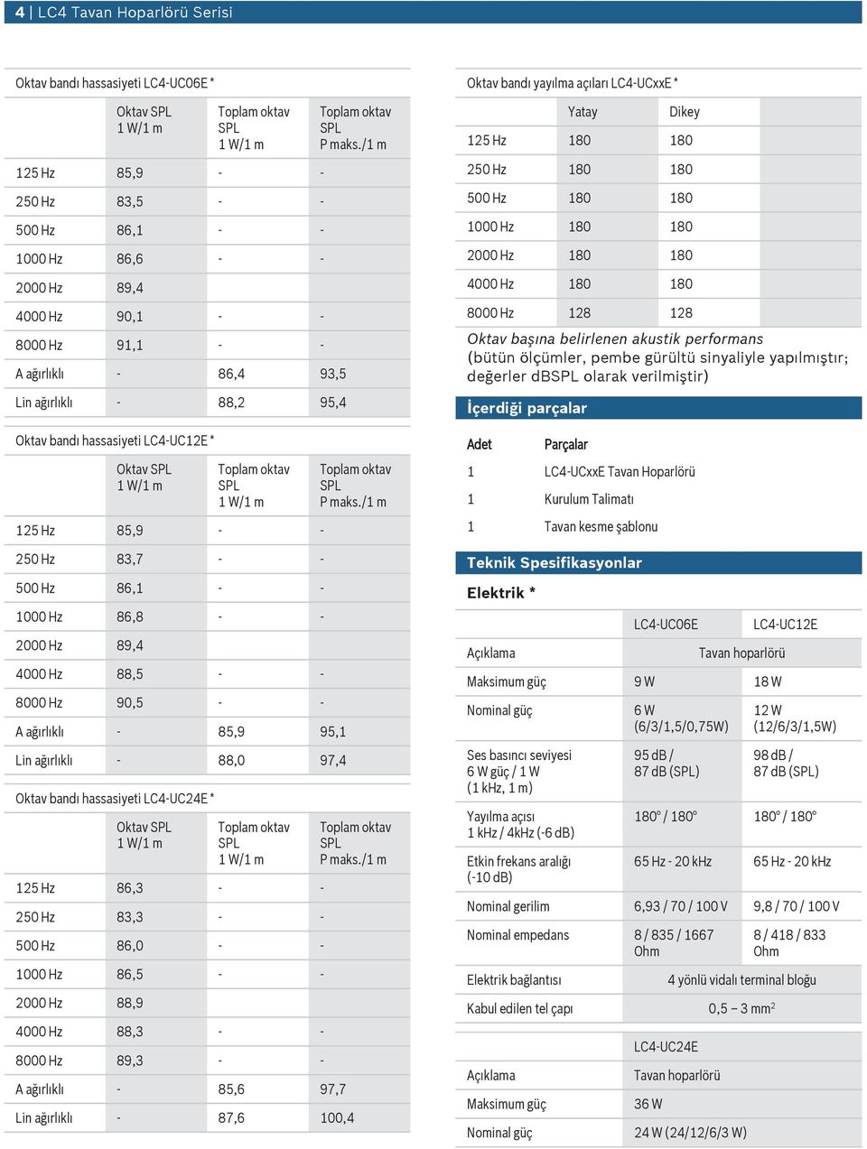 88, 97,4 Oktav bandı hassasiyeti LC4 UC24E * Oktav 125 Hz 86,3 - - 25 Hz 83,3 - - 5 Hz 86, - - 1 Hz 86,5 - - 2 Hz 88,9 4 Hz 88,3 - - 8 Hz 89,3 - - A ağırlıklı - 85,6 97,7 P maks./1 m P maks.