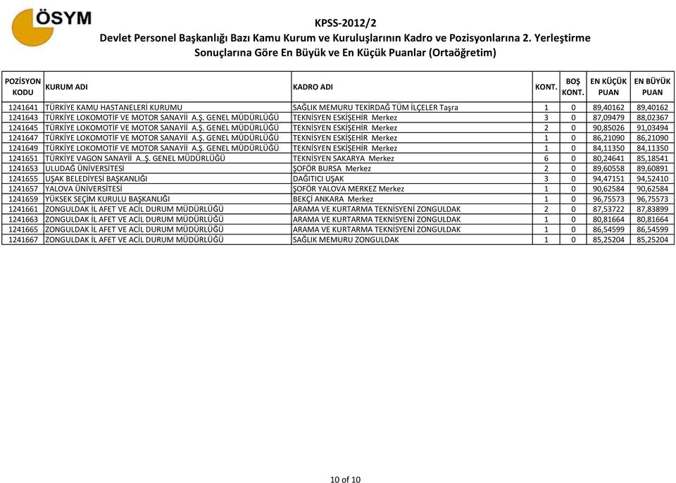 Ş. GENEL MÜDÜRLÜĞÜ TEKNİSYEN ESKİŞEHİR Merkez 1 0 86,21090 86,21090 1241649 TÜRKİYE LOKOMOTİF VE MOTOR SANAYİİ A.Ş. GENEL MÜDÜRLÜĞÜ TEKNİSYEN ESKİŞEHİR Merkez 1 0 84,11350 84,11350 1241651 TÜRKİYE VAGON SANAYİİ A.
