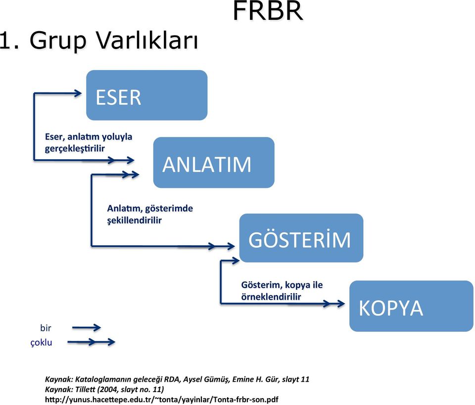 KOPYA Kaynak: Kataloglamanın geleceği RDA, Aysel Gümüş, Emine H.