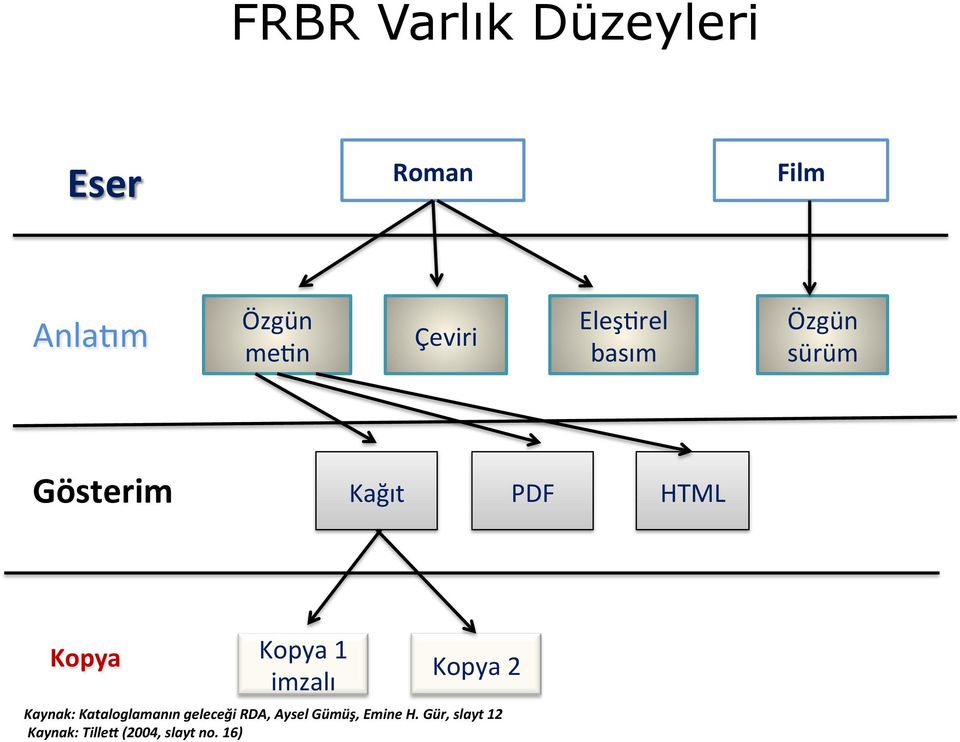 1 imzalı Kopya 2 Kaynak: Kataloglamanın geleceği RDA, Aysel