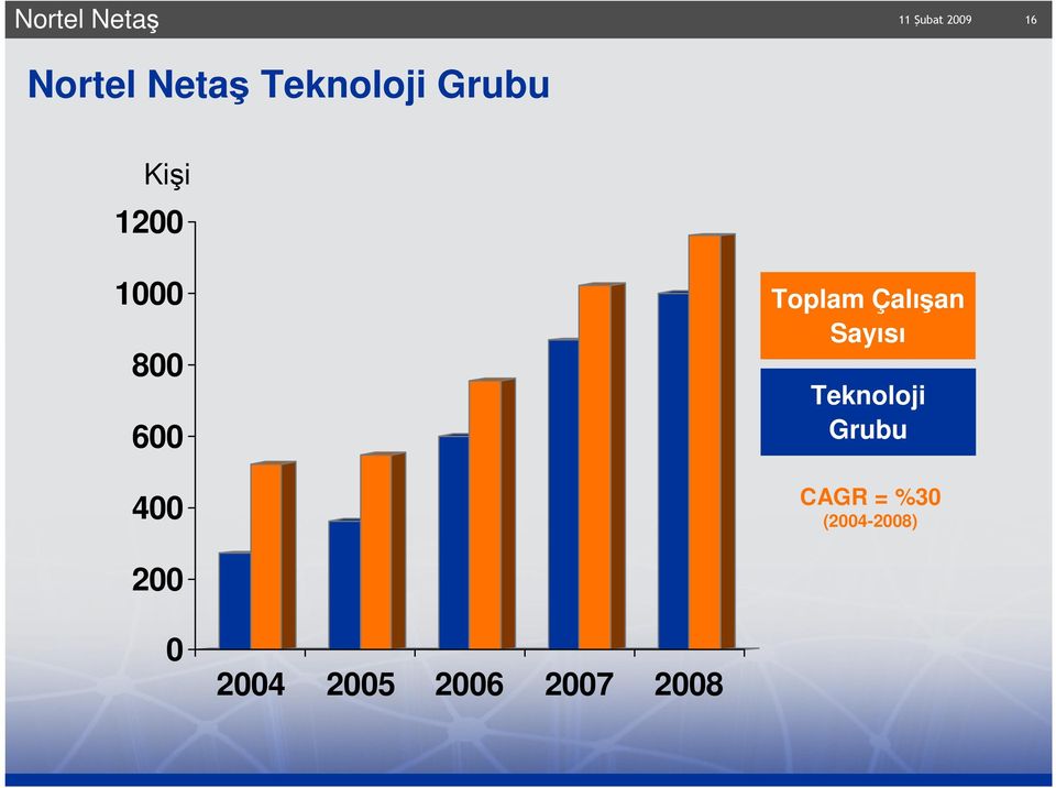 Çalışan Sayısı Teknoloji Grubu CAGR =