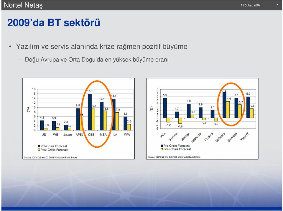 pozitif büyüme - Doğu Avrupa ve