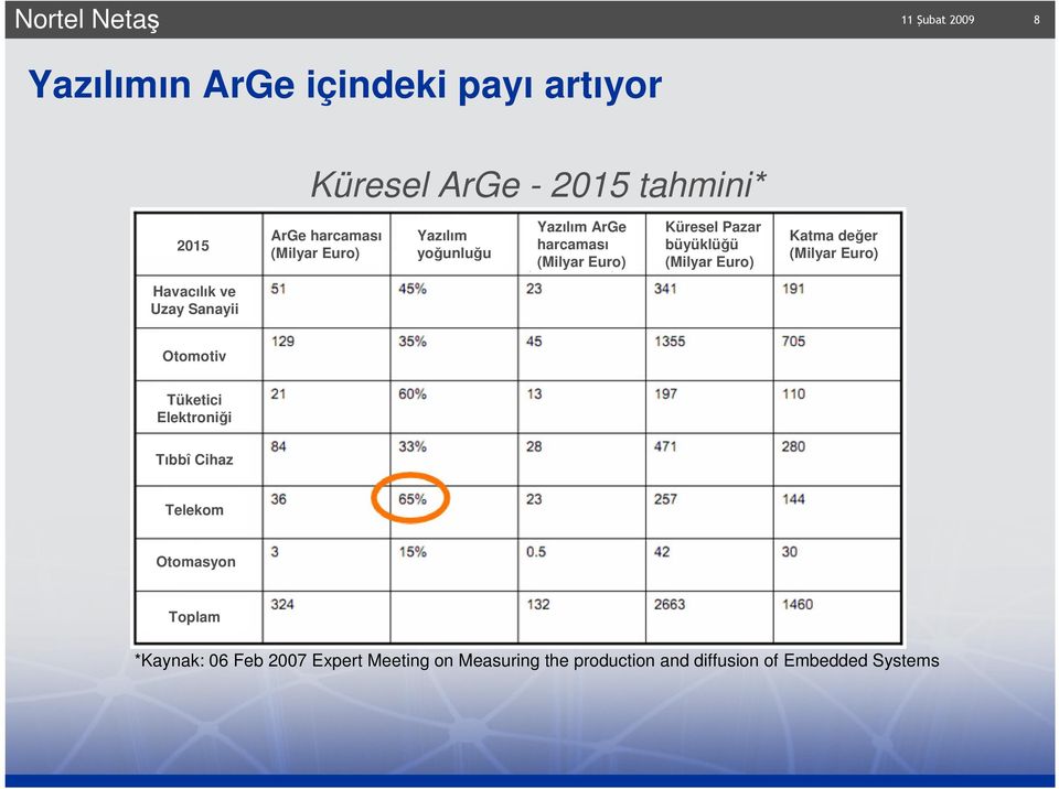 değer (Milyar Euro) Havacılık ve Uzay Sanayii Otomotiv Tüketici Elektroniği Tıbbî Cihaz Telekom