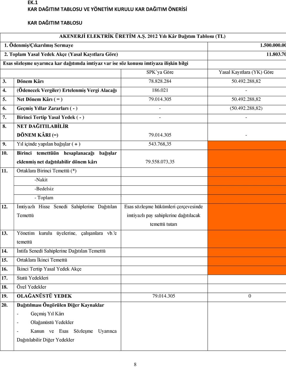828.284 50.492.288,82 4. (Ödenecek Vergiler) Ertelenmiş Vergi Alacağı 186.021-5. Net Dönem Kârı ( = ) 79.014.305 50.492.288,82 6. Geçmiş Yıllar Zararları ( - ) - (50.492.288,82) 7.