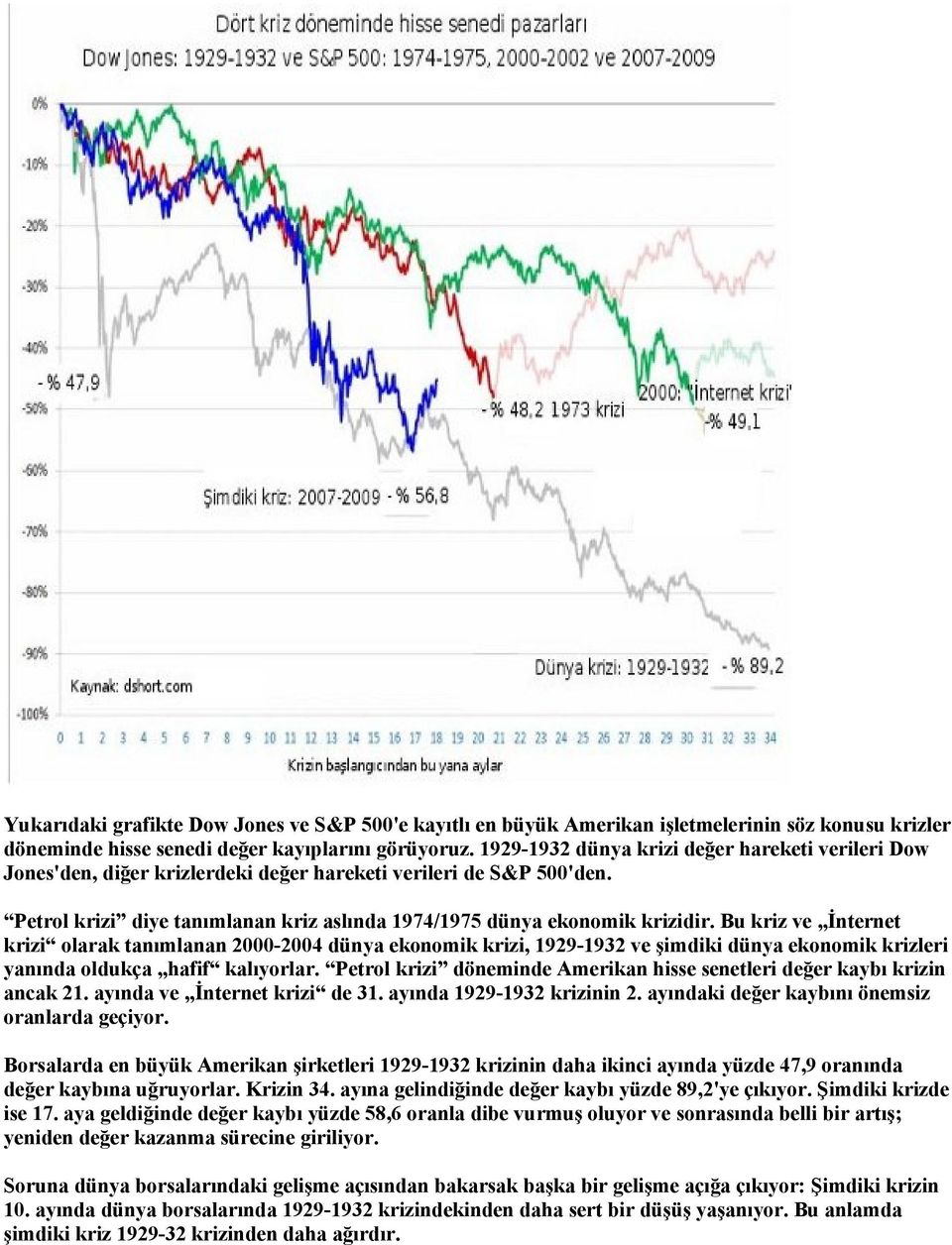 Bu kriz ve İnternet krizi olarak tanımlanan 2000-2004 dünya ekonomik krizi, 1929-1932 ve şimdiki dünya ekonomik krizleri yanında oldukça hafif kalıyorlar.