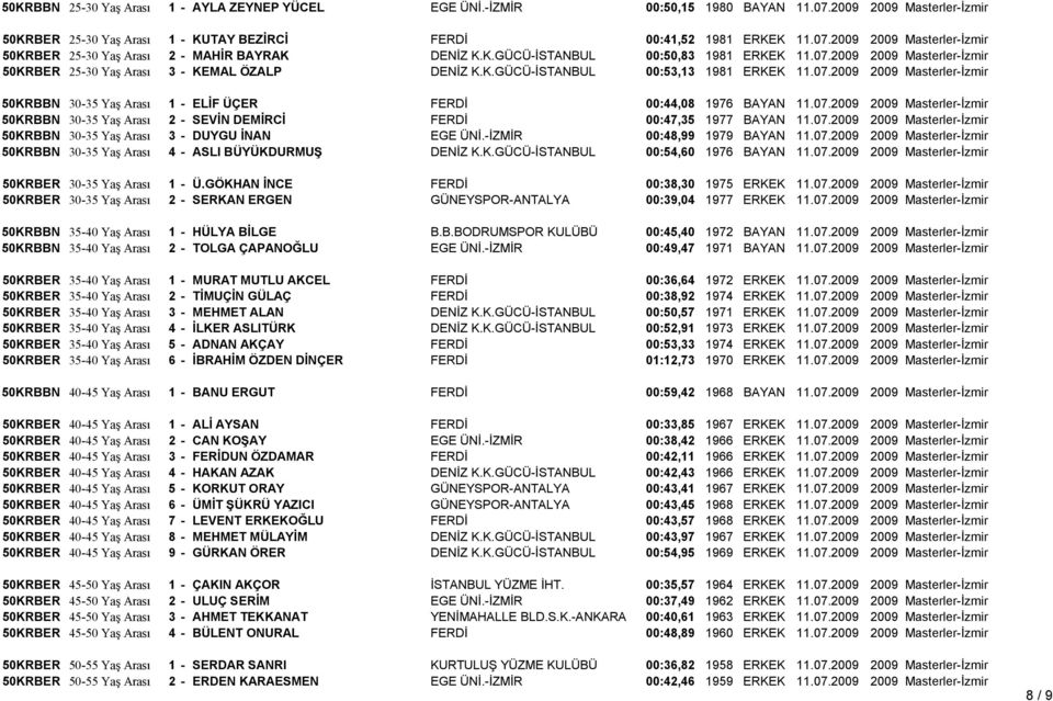 07.2009 2009 Masterler-İzmir 50KRBBN 30-35 Yaş Arası 2 - SEVİN DEMİRCİ FERDİ 00:47,35 1977 BAYAN 11.07.2009 2009 Masterler-İzmir 50KRBBN 30-35 Yaş Arası 3 - DUYGU İNAN EGE ÜNİ.