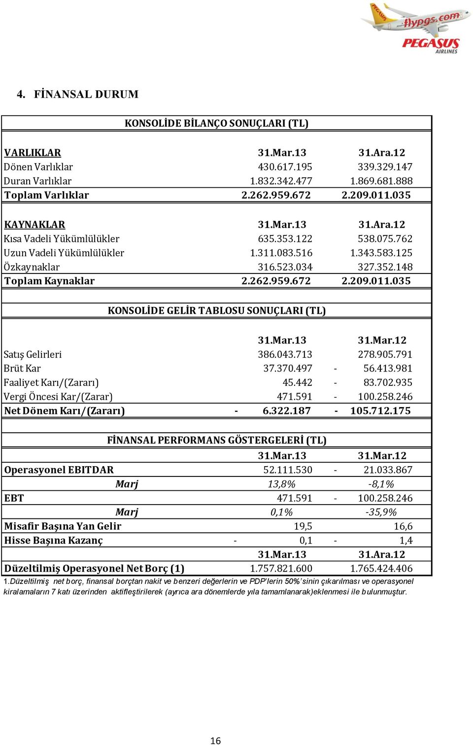 148 Toplam Kaynaklar 2.262.959.672 2.209.011.035 KONSOLİDE GELİR TABLOSU SONUÇLARI (TL) 31.Mar.13 31.Mar.12 Satış Gelirleri 386.043.713 278.905.791 Brüt Kar 37.370.497-56.413.