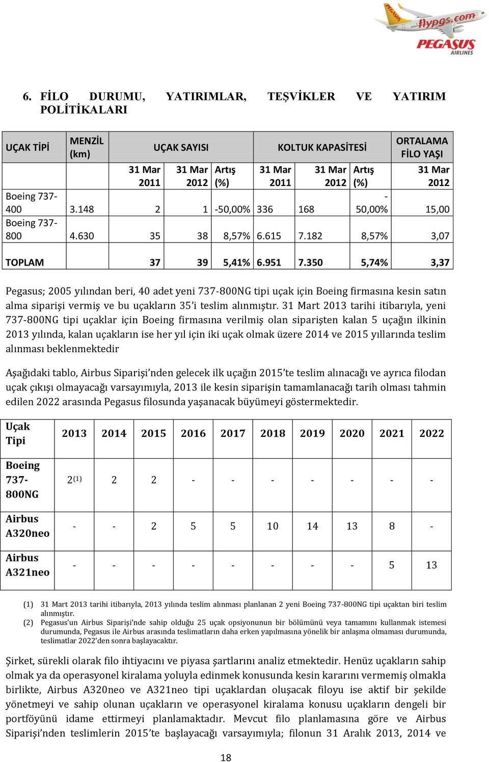 350 5,74% 3,37 Pegasus; 2005 yılından beri, 40 adet yeni 737-800NG tipi uçak için Boeing firmasına kesin satın alma siparişi vermiş ve bu uçakların 35 i teslim alınmıştır.