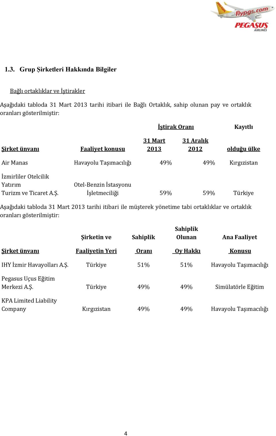 rket ünvanı Faaliyet konusu 31 Mart 2013 31 Aralık 2012 olduğu ülke Air Manas Havayolu Taşımacılığı 49% 49% Kırgızistan İzmirliler Otelcilik Yatırım Turizm ve Ticaret A.Ş.