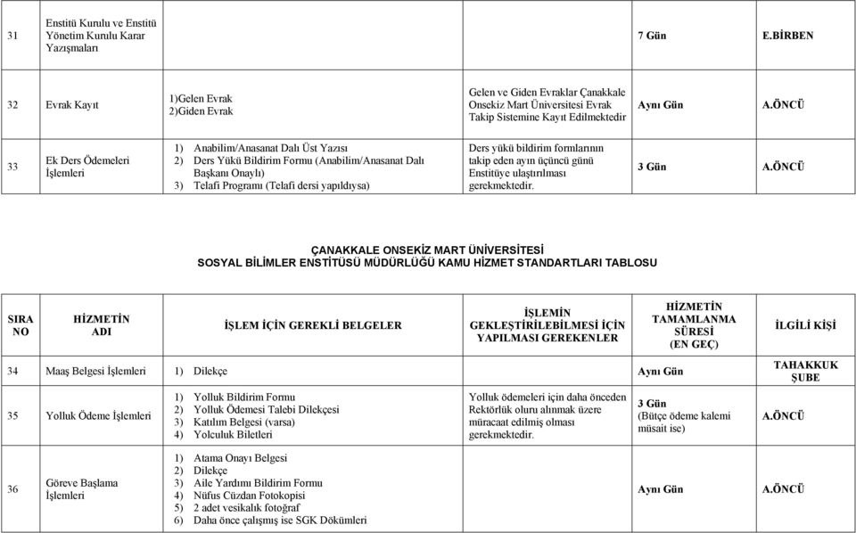 Üst Yazısı 2) Ders Yükü Bildirim Formu (Anabilim/Anasanat Dalı Başkanı Onaylı) 3) Telafi Programı (Telafi dersi yapıldıysa) Ders yükü bildirim formlarının takip eden ayın üçüncü günü Enstitüye