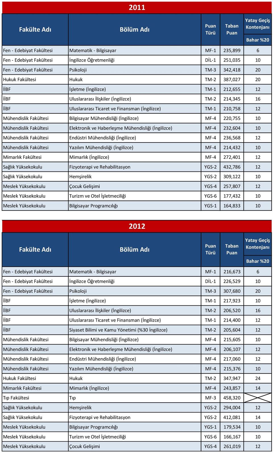 Fakültesi Bilgisayar Mühendisliği (İngilizce) MF-4 220,755 10 Mühendislik Fakültesi Elektronik ve Haberleşme Mühendisliği (İngilizce) MF-4 232,604 10 Mühendislik Fakültesi Endüstri Mühendisliği