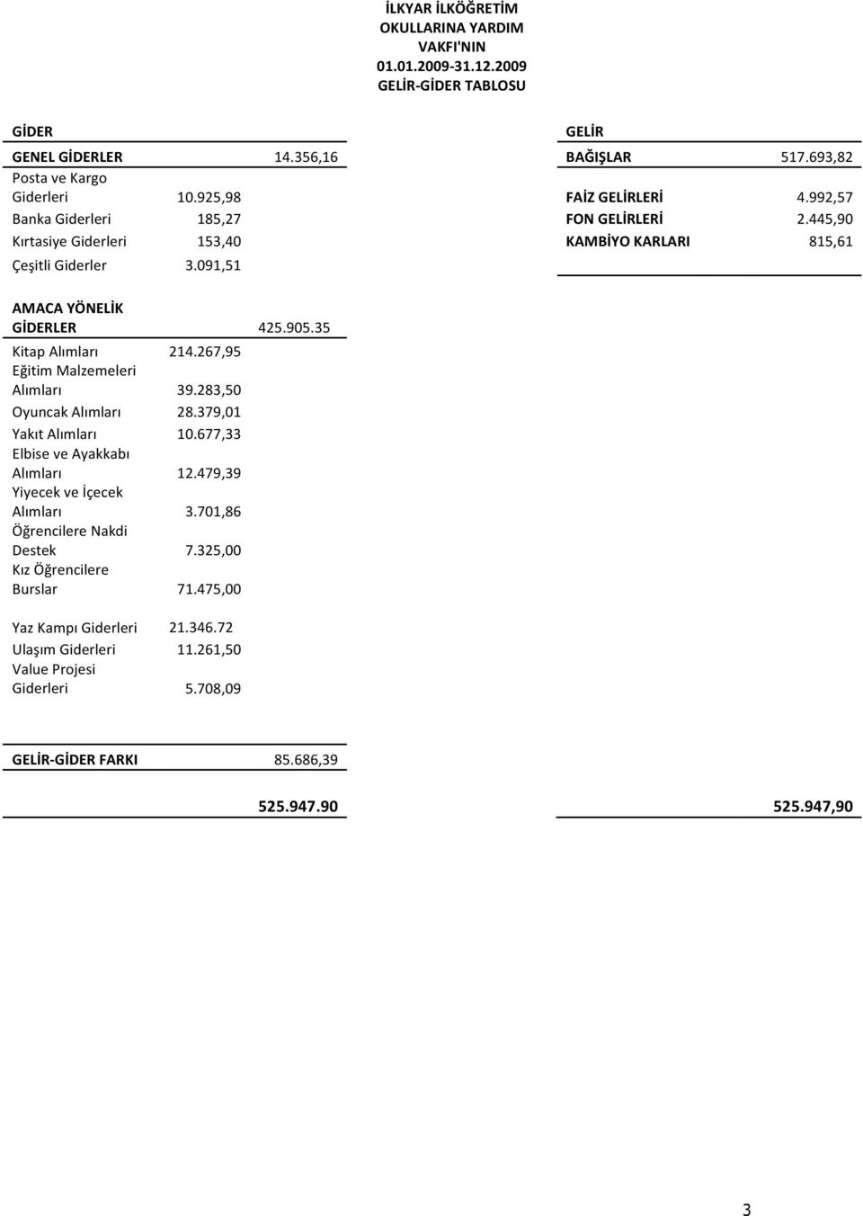 35 Kitap Alımları 214.267,95 Eğitim Malzemeleri Alımları 39.283,50 Oyuncak Alımları 28.379,01 Yakıt Alımları 10.677,33 Elbise ve Ayakkabı Alımları 12.479,39 Yiyecek ve İçecek Alımları 3.