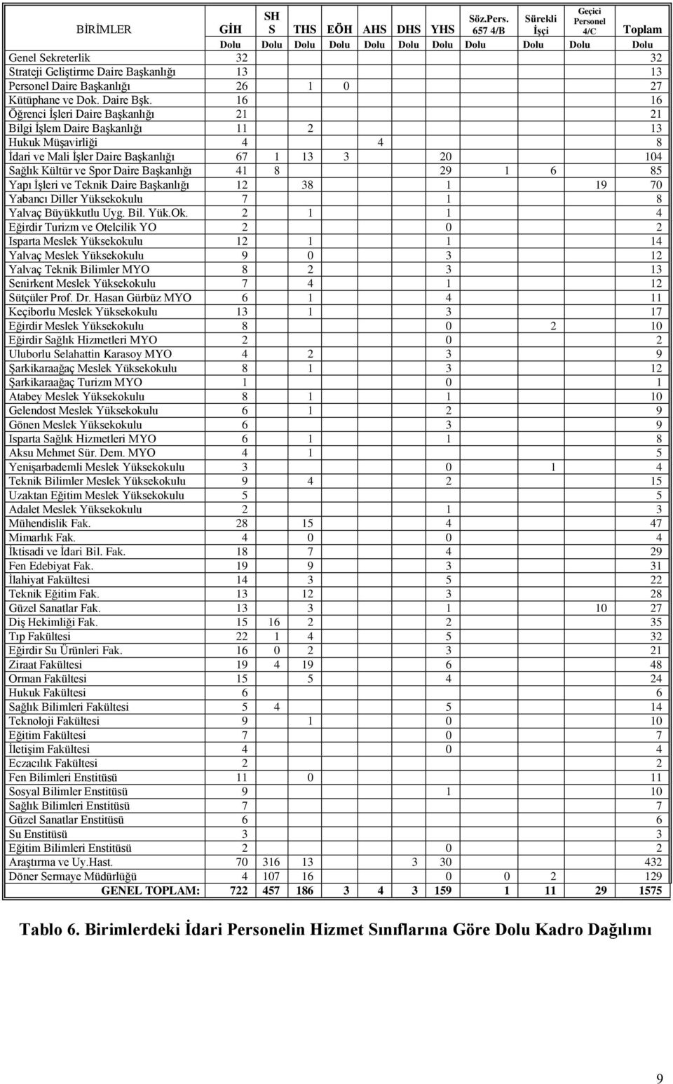 657 4/B Sürekli İşçi Dolu Dolu Dolu Dolu Dolu Dolu Dolu Dolu Dolu Dolu Dolu Genel Sekreterlik 32 32 Strateji Geliştirme Daire Başkanlığı 13 13 Personel Daire Başkanlığı 26 1 0 27 Kütüphane ve Dok.