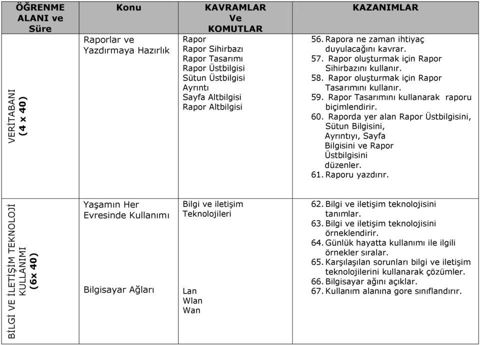 60. Raporda yer alan Rapor Üstbilgisini, Sütun Bilgisini, Ayrıntıyı, Sayfa Bilgisini ve Rapor Üstbilgisini düzenler. 61. Raporu yazdırır.