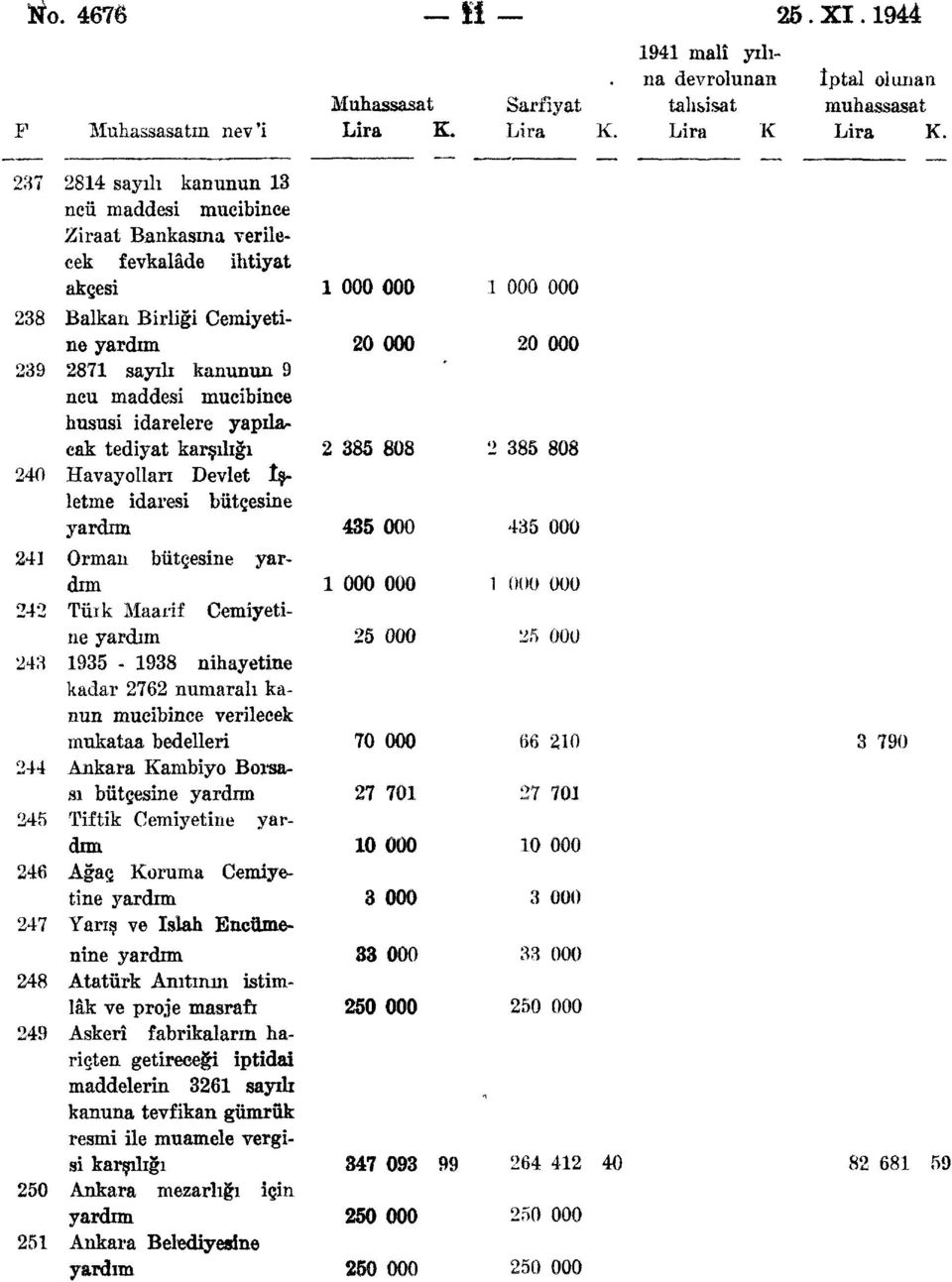 idarelere yapılacak tediyat karşılığı 240 Havayolları Devlet İşletme idaresi bütçesine yardım 241 Orman bütçesine yardım 242 Tüık Maarif Cemiyetine yardım 243 1935-1938 nihayetine kadar 2762 numaralı