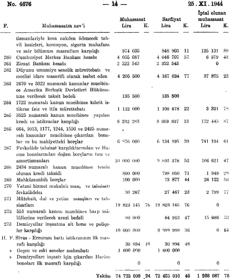 tismanlariyle keza nakden ödenecek tahvil kesirleri, komisyon, sigorta muhafaza ve sair bilûmum masrafjan karşılığı 974 035 848 903 11 125 131 89 260 Cumhuriyet Merkez Bankası hesabı 4 055 087 4 048