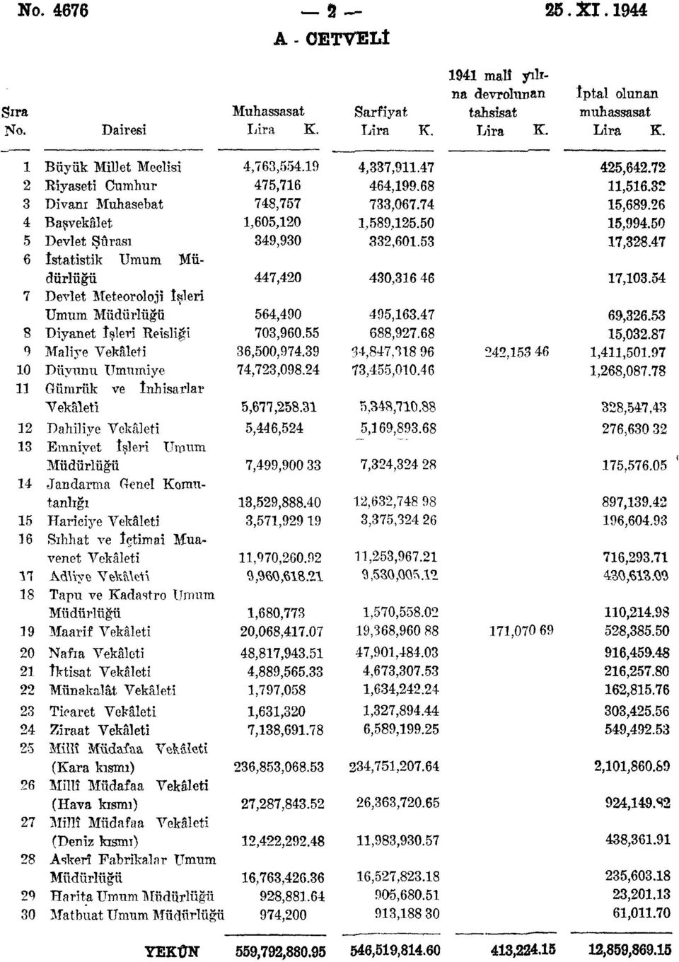 53 17,328.47 6 istatistik Umum Müdürlüğü 447,420 430,316 46 17,103.54 7 Devlet Meteoroloji İşleri Umum Müdürlüğü 564,490 495,163.47 69,326.53 8 Diyanet îşleri Reisliği 703,960.55 688,927.68 15,032.