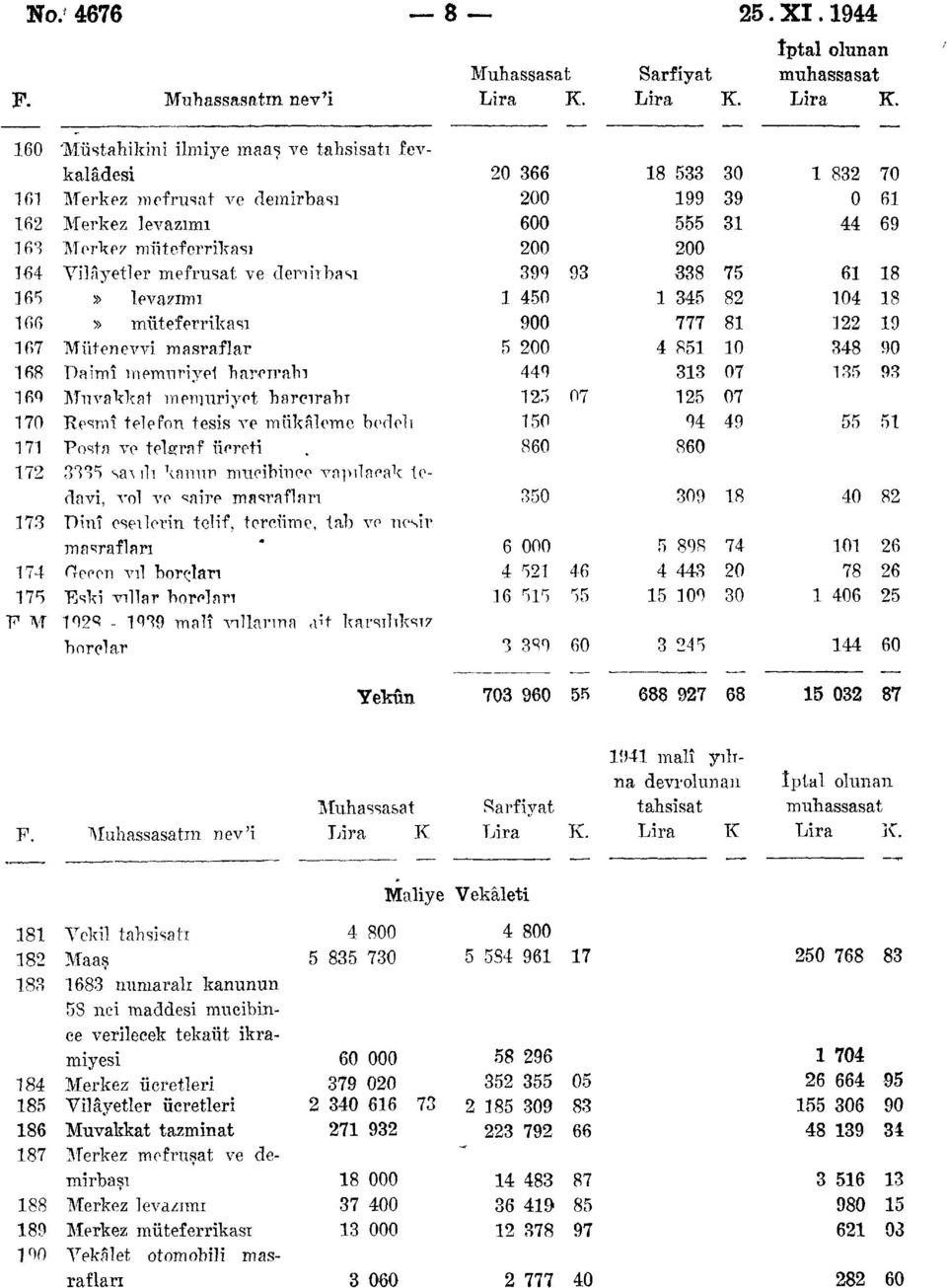 164 Vilâyetler mefruşat ve den ÎT bası 399 93 338 75 61 18 165» levazımı 1 450 1 345 82 104 18 166» müteferrikası 900 777 81 122 19 167 Mütenevvi masraflar 5 200 4 851 10 348 90 168 Daimî memuriyet