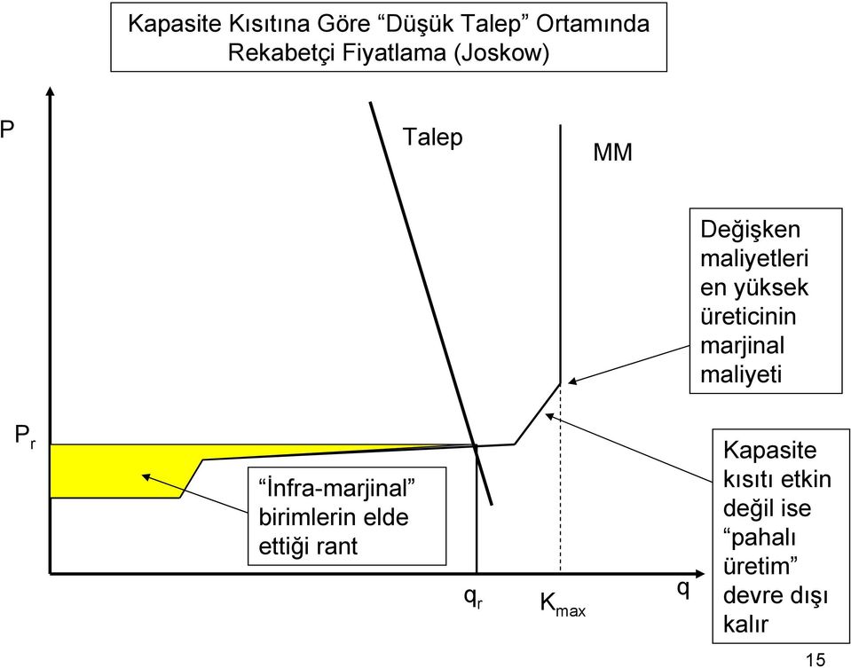 marjinal maliyeti P r İnfra-marjinal birimlerin elde ettiği rant q