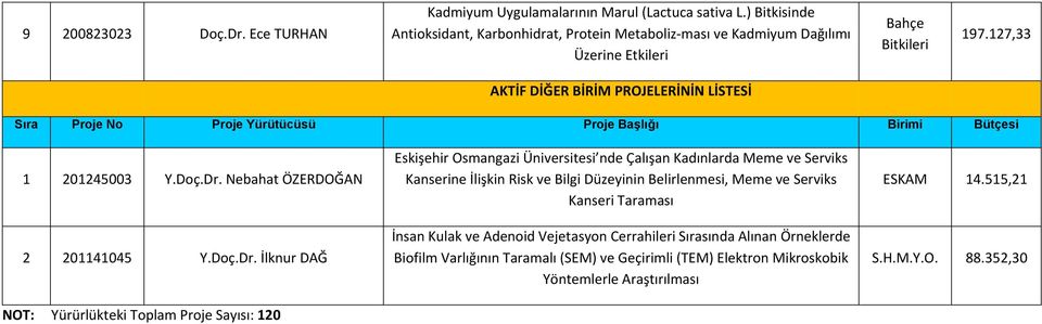 127,33 AKTİF DİĞER BİRİM PROJELERİNİN LİSTESİ Sıra Proje No Proje Yürütücüsü Proje Başlığı Birimi Bütçesi 1 201245003 Y.Doç.Dr.