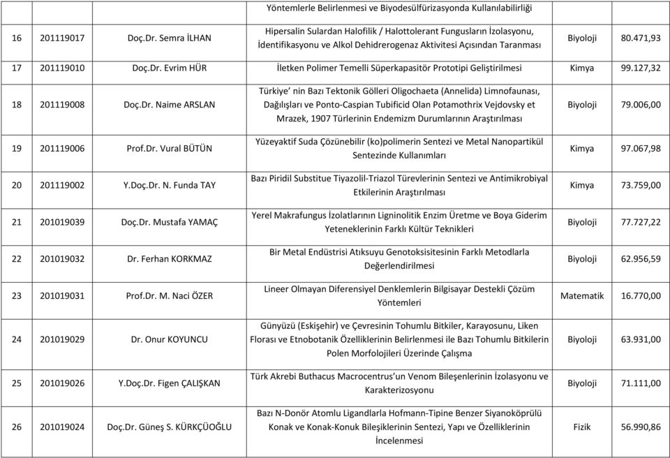 Aktivitesi Açısından Taranması Biyoloji 80.471,93 17 201119010 Doç.Dr. Evrim HÜR İletken Polimer Temelli Süperkapasitör Prototipi Geliştirilmesi Kimya 99.127,32 18 201119008 Doç.Dr. Naime ARSLAN 19 201119006 Prof.