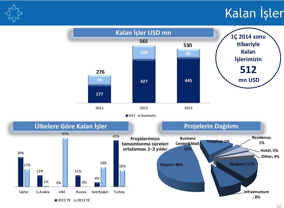 tamamlanma süreleri ortalaması 2-3 yıldır 16% Airport; 48% Projelerin Dağılımı Business Center&Mall; 16% Hospital; 1% Stadium;