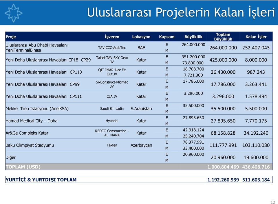 BAE Katar Katar Katar Yeni Doha Uluslararası Havaalanı CP111 QIA JV Katar Mekke Tren İstasyonu (AnelKSA) Saudi Bin Ladin S.