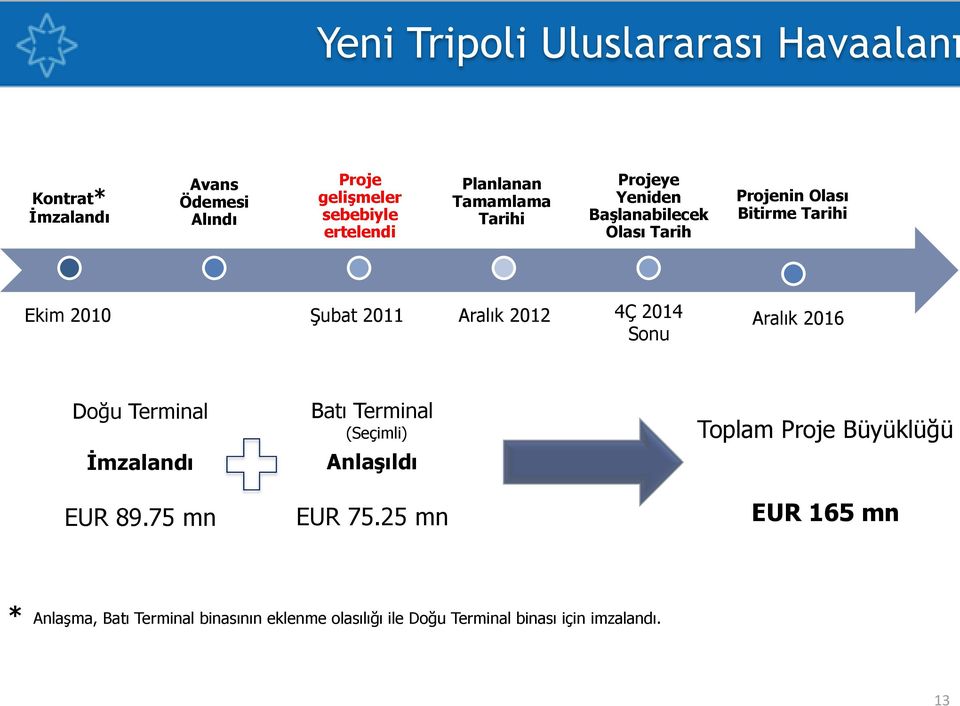 Tarihi Ekim 2010 Şubat 2011 Aralık 2012 4Ç 2014 Sonu Aralık 2016 Doğu Terminal İmzalandı EUR 89.