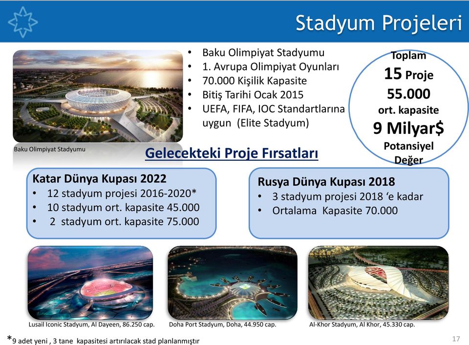 000 Kişilik Kapasite Bitiş Tarihi Ocak 2015 UEFA, FIFA, IOC Standartlarına uygun (Elite Stadyum) Gelecekteki Proje Fırsatları Toplam 15 Proje 55.000 ort.