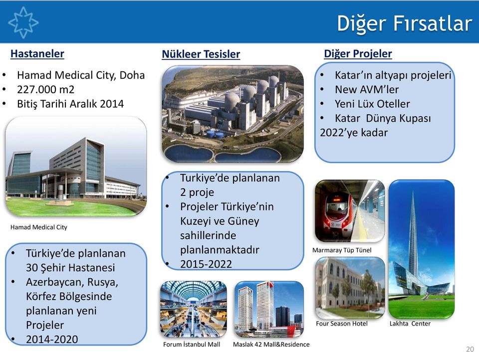 projeleri New AVM ler Yeni Lüx Oteller Katar Dünya Kupası 2022 ye kadar Hamad Medical City Türkiye de planlanan 30 Şehir Hastanesi Azerbaycan,