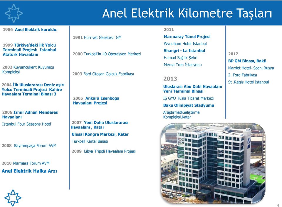 Yolcu Terminali Projesi Kahire Havaalanı Terminal Binası 3 2000 Turkcell in 40 Operasyon Merkezi 2003 Ford Otosan Golcuk Fabrikası 2005 Ankara Esenboga Havaalanı Projesi Wyndham Hotel Istanbul