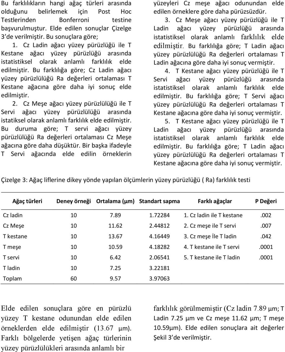 Bu farklılığa göre; Cz Ladin ağacı yüzey pürüzlülüğü Ra değerleri ortalaması T Kestane ağacına göre daha iyi sonuç elde edilmiştir. 2.