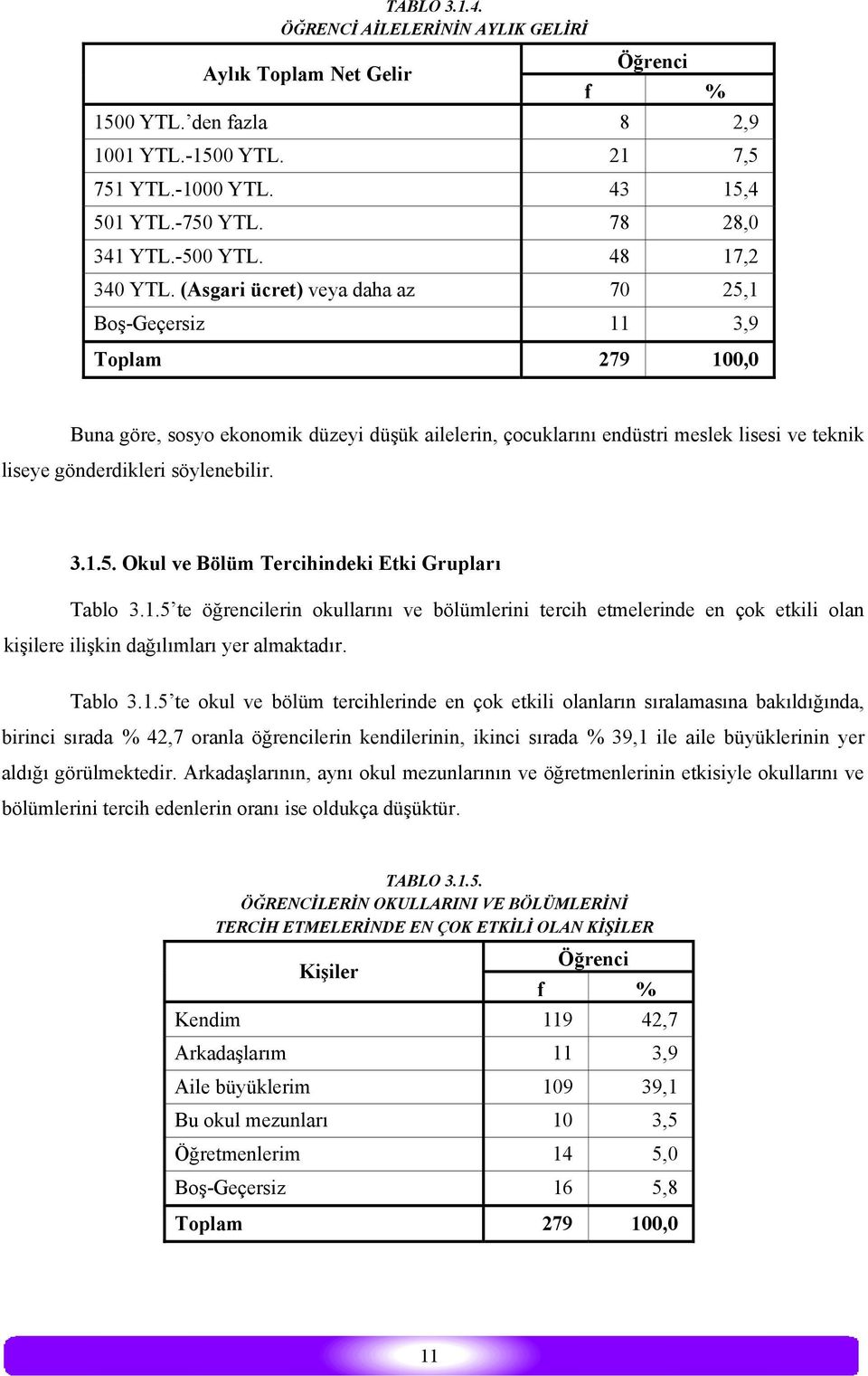 (Asgari ücret) veya daha az 70 25,1 Boş-Geçersiz 11 3,9 Toplam 279 100,0 Buna göre, sosyo ekonomik düzeyi düşük ailelerin, çocuklarını endüstri meslek lisesi ve teknik liseye gönderdikleri