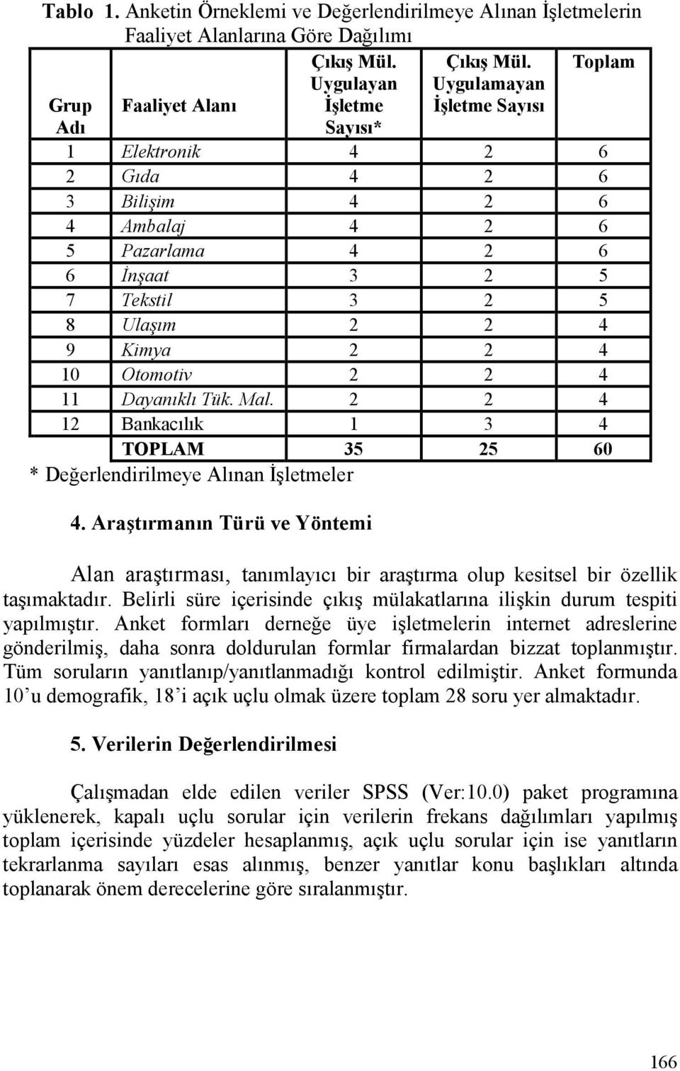 Toplam Uygulayan Uygulamayan Grup Ad0 Faaliyet Alan0 2letme Say0s0* 2letme Say0s0 1 Elektronik 4 2 6 2 Gda 4 2 6 3 Biliim 4 2 6 4 Ambalaj 4 2 6 5 Pazarlama 4 2 6 6 naat 3 2 5 7 Tekstil 3 2 5 8 Ulam 2