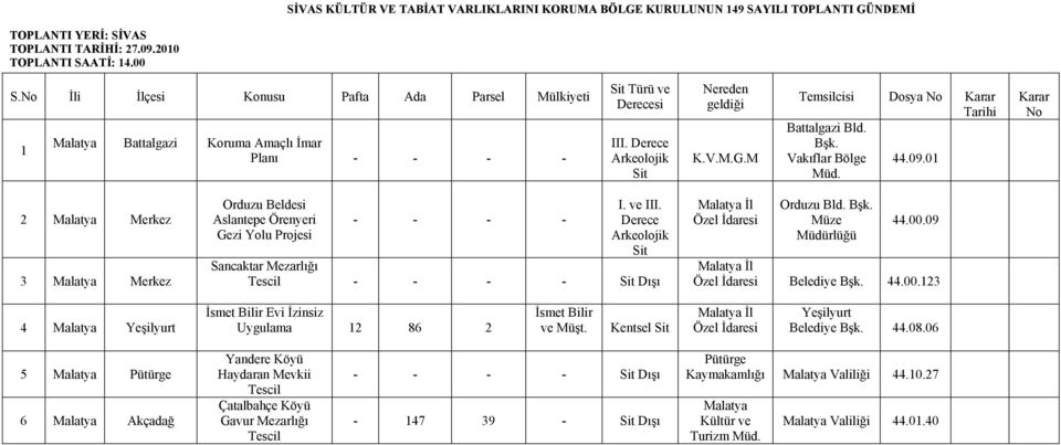 01 2 Malatya Merkez 3 Malatya Merkez Orduzu Beldesi Aslantepe Örenyeri Gezi Yolu Projesi - - - - I. ve III. Derece Arkeolojik Sancaktar Mezarlığı - - - - Dışı Özel İdaresi Orduzu Bld.