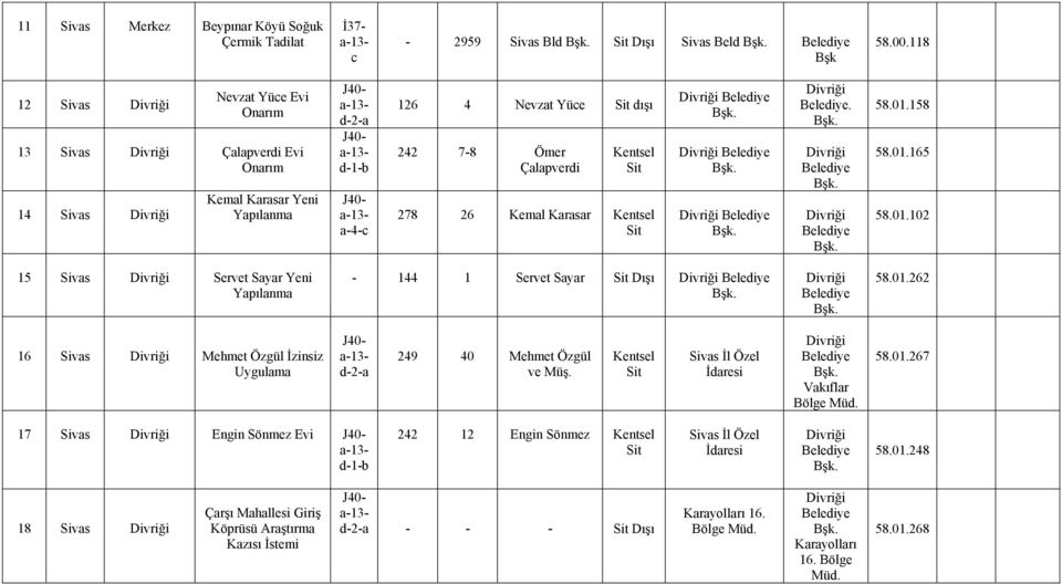 01.158 58.01.15 58.01.102 15 Sivas Servet Sayar Yeni - 144 1 Servet Sayar Dışı 58.01.22 1 Sivas Mehmet Özgül İzinsiz Uygulama d-2-a 249 40 Mehmet Özgül ve Müş.