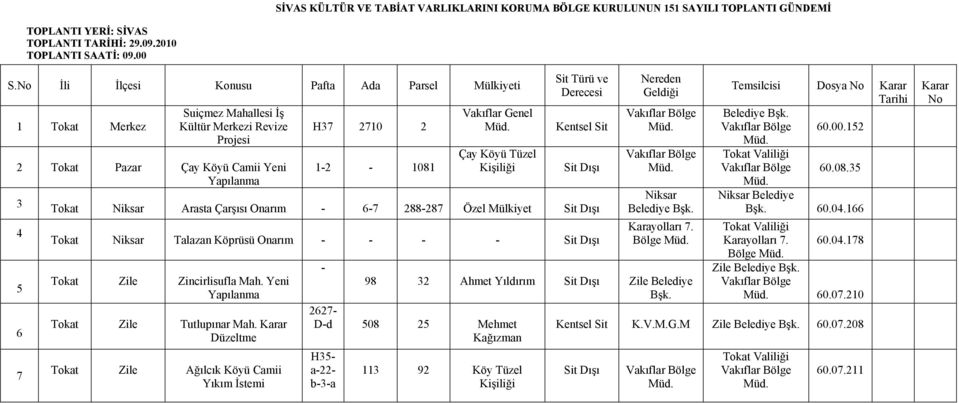 Kişiliği Türü ve Dışı Tokat Niksar Arasta Çarşısı - -7 288-287 Özel Mülkiyet Dışı Tokat Niksar Talazan Köprüsü - - - - Dışı Tokat Zile Zincirlisufla Mah. Yeni Tokat Zile Tutlupınar Mah.