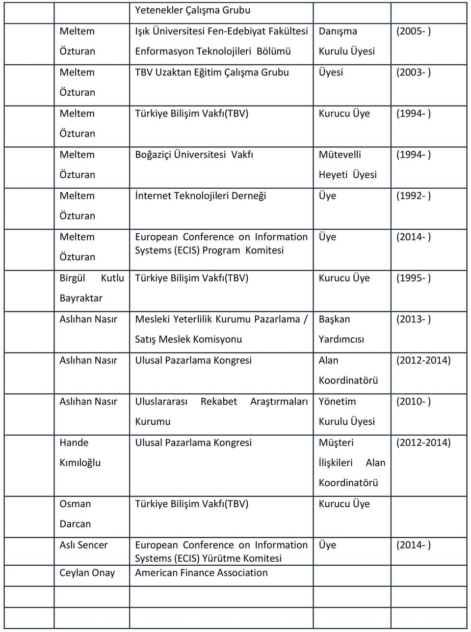 Kurucu Üye (1995- ) Aslıhan Nasır Mesleki Yeterlilik Kurumu Pazarlama / Satış Meslek Komisyonu Başkan Yardımcısı (2013- ) Aslıhan Nasır Ulusal Pazarlama Kongresi Alan Koordinatörü (2012-2014) Aslıhan