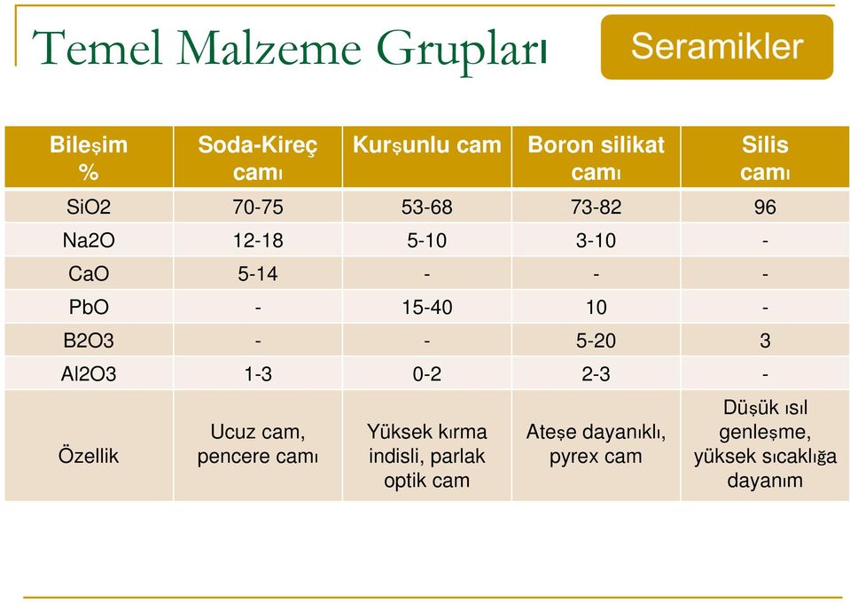 B2O3 - - 5-20 3 Al2O3 1-3 0-2 2-3 - Özellik Ucuz cam, pencere camı Yüksek kırma