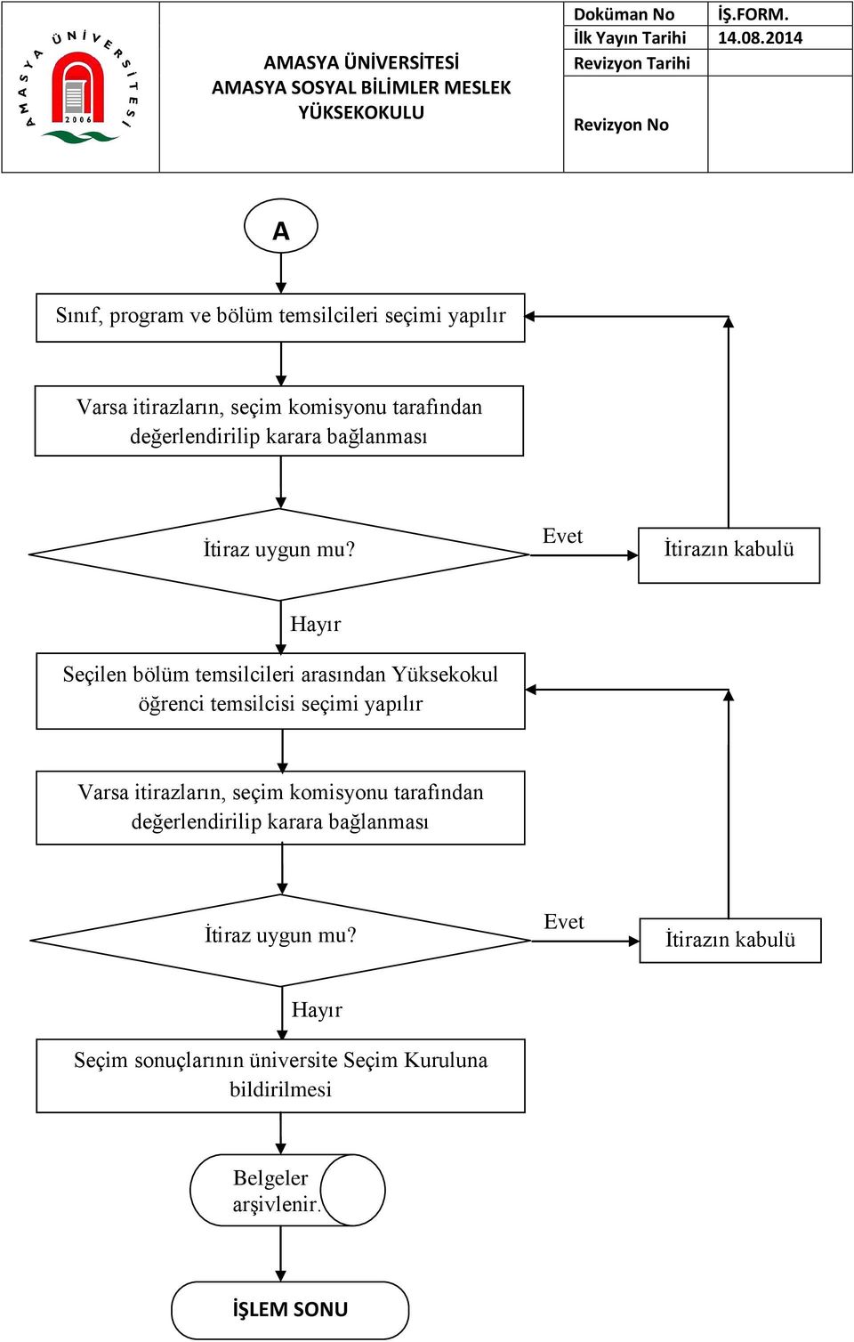 Evet İtirazın kabulü Hayır Seçilen bölüm temsilcileri arasından Yüksekokul öğrenci temsilcisi seçimi yapılır Varsa