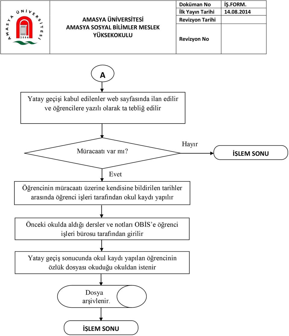 Hayır İŞLEM SONU Evet Öğrencinin müracaatı üzerine kendisine bildirilen tarihler arasında öğrenci işleri tarafından