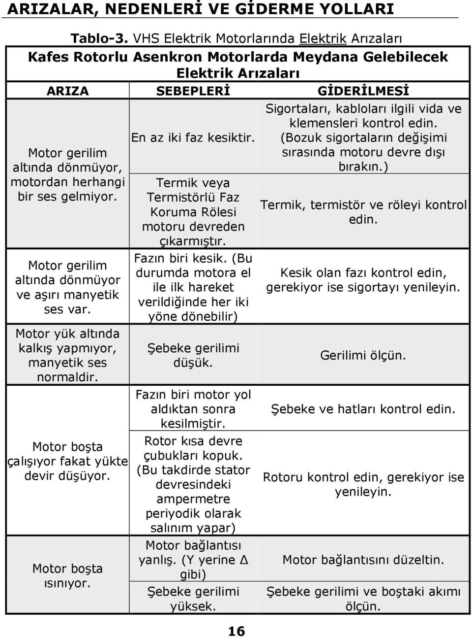 ses gelmiyor. Motor gerilim altında dönmüyor ve aşırı manyetik ses var. Motor yük altında kalkış yapmıyor, manyetik ses normaldir. Motor boşta çalışıyor fakat yükte devir düşüyor.