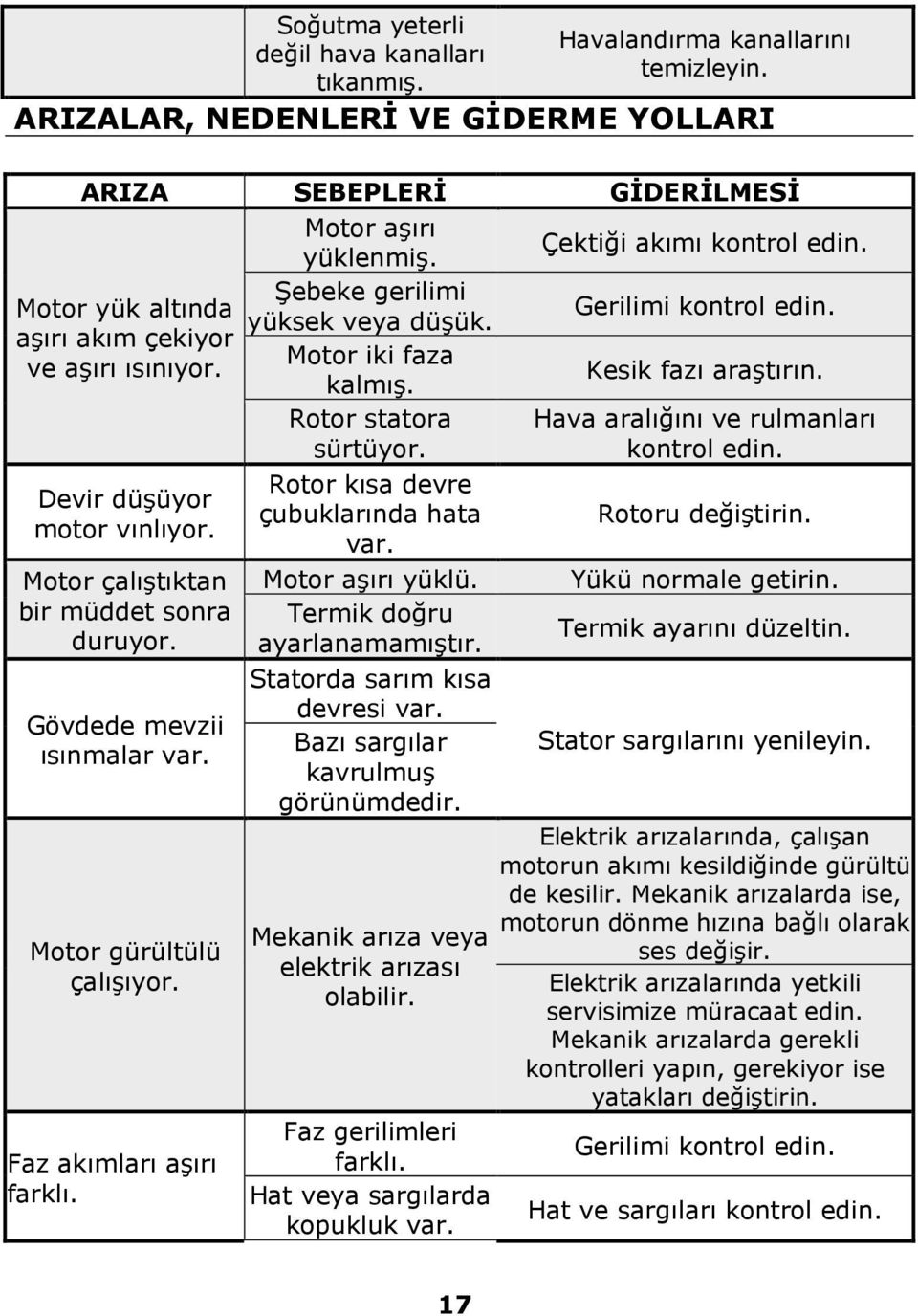 Rotor statora sürtüyor. Hava aralığını ve rulmanları kontrol edin. Devir düşüyor motor vınlıyor. Motor çalıştıktan bir müddet sonra duruyor. Gövdede mevzii ısınmalar var. Motor gürültülü çalışıyor.