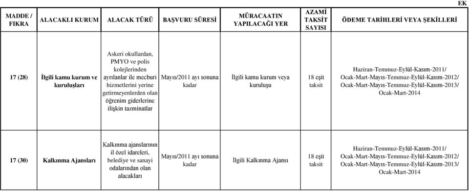 giderlerine ilişkin tazminatlar İlgili kamu kurum veya kuruluşu 17 (30) Kalkınma Ajansları