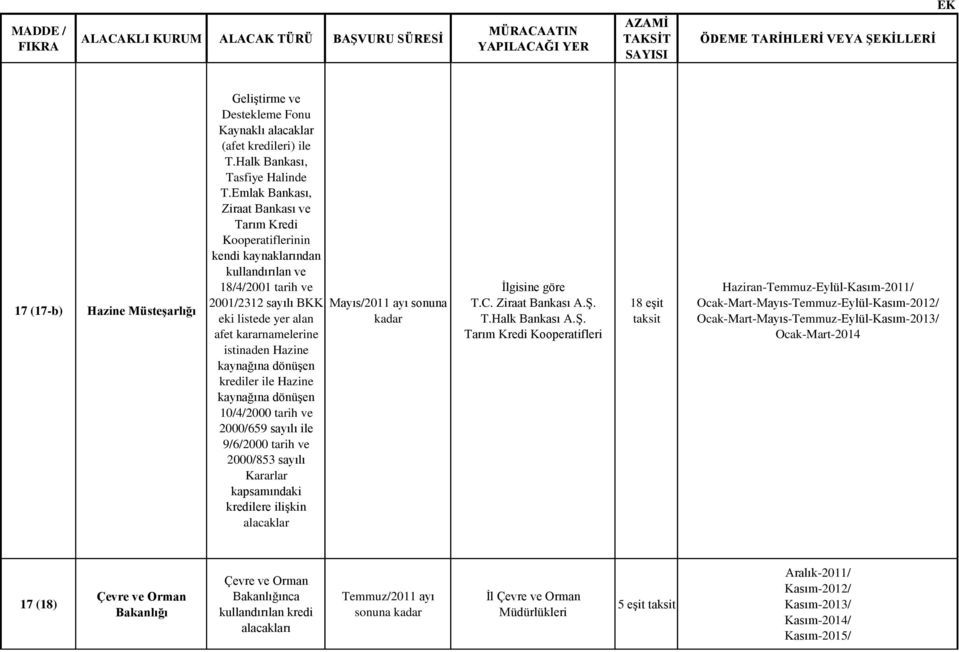 kaynağına dönüşen krediler ile Hazine kaynağına dönüşen 10/4/2000 tarih ve 2000/659 sayılı ile 9/6/2000 tarih ve 2000/853 sayılı Kararlar kapsamındaki kredilere ilişkin alacaklar İlgisine göre T.C.